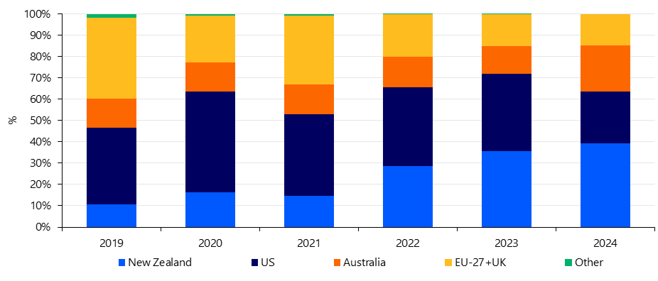 RaboResearch: Indonesia milk powder imports market share by exporter 2019-2024. Source: Trade Data Monitor, RaboResearch 2025.