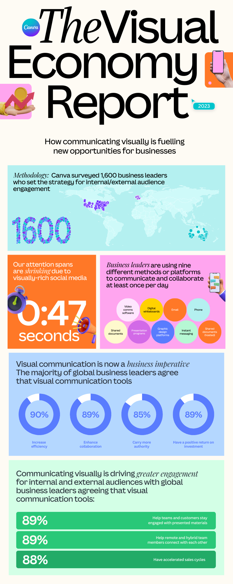 The Visual Economy Report from Canva helps demonstrate how visual communication is being utilised to build better businesses. Graphic image: Business Wire.