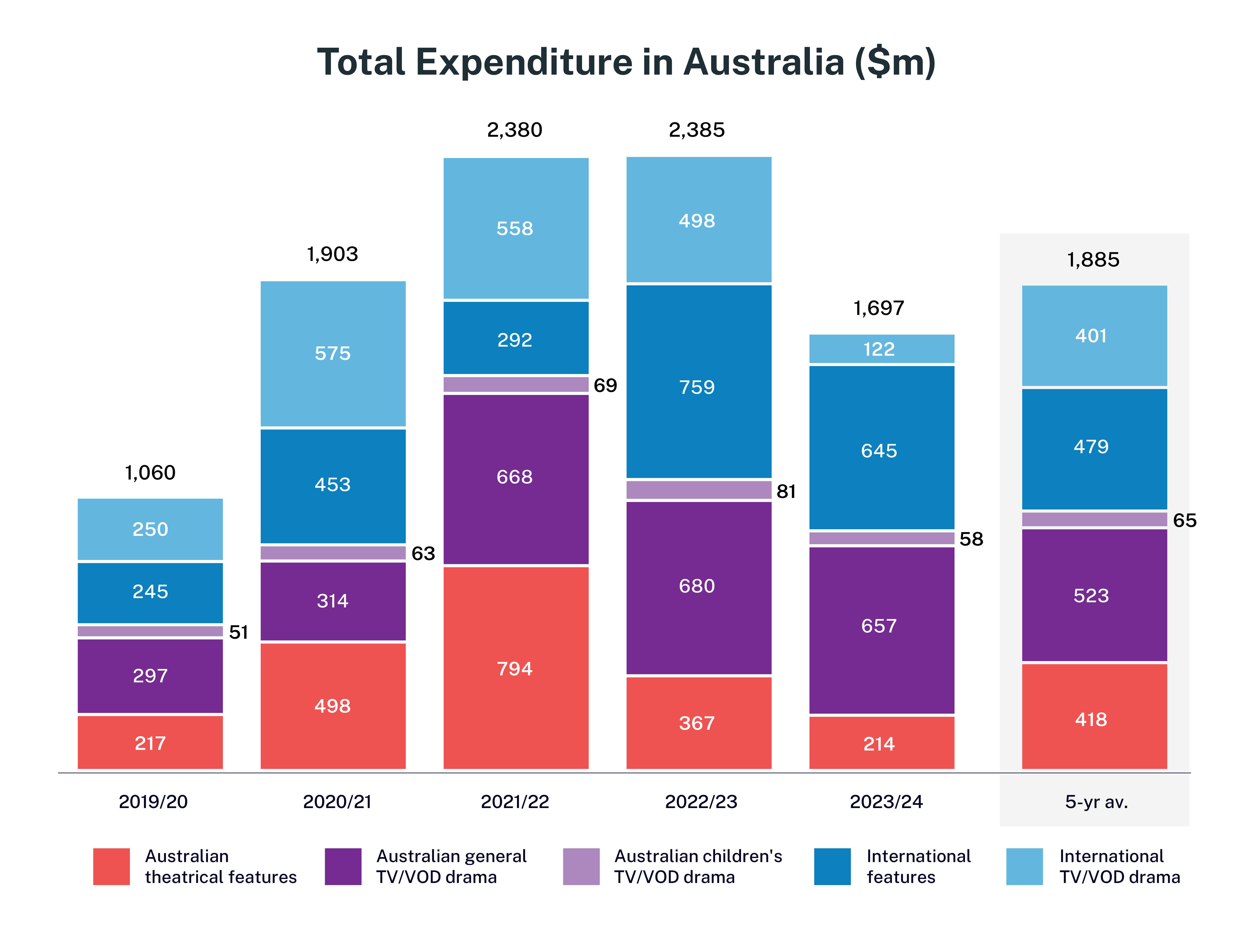 Screen Australia Drama Report graph shows total drama production expenditure across Australia in 2023-24.