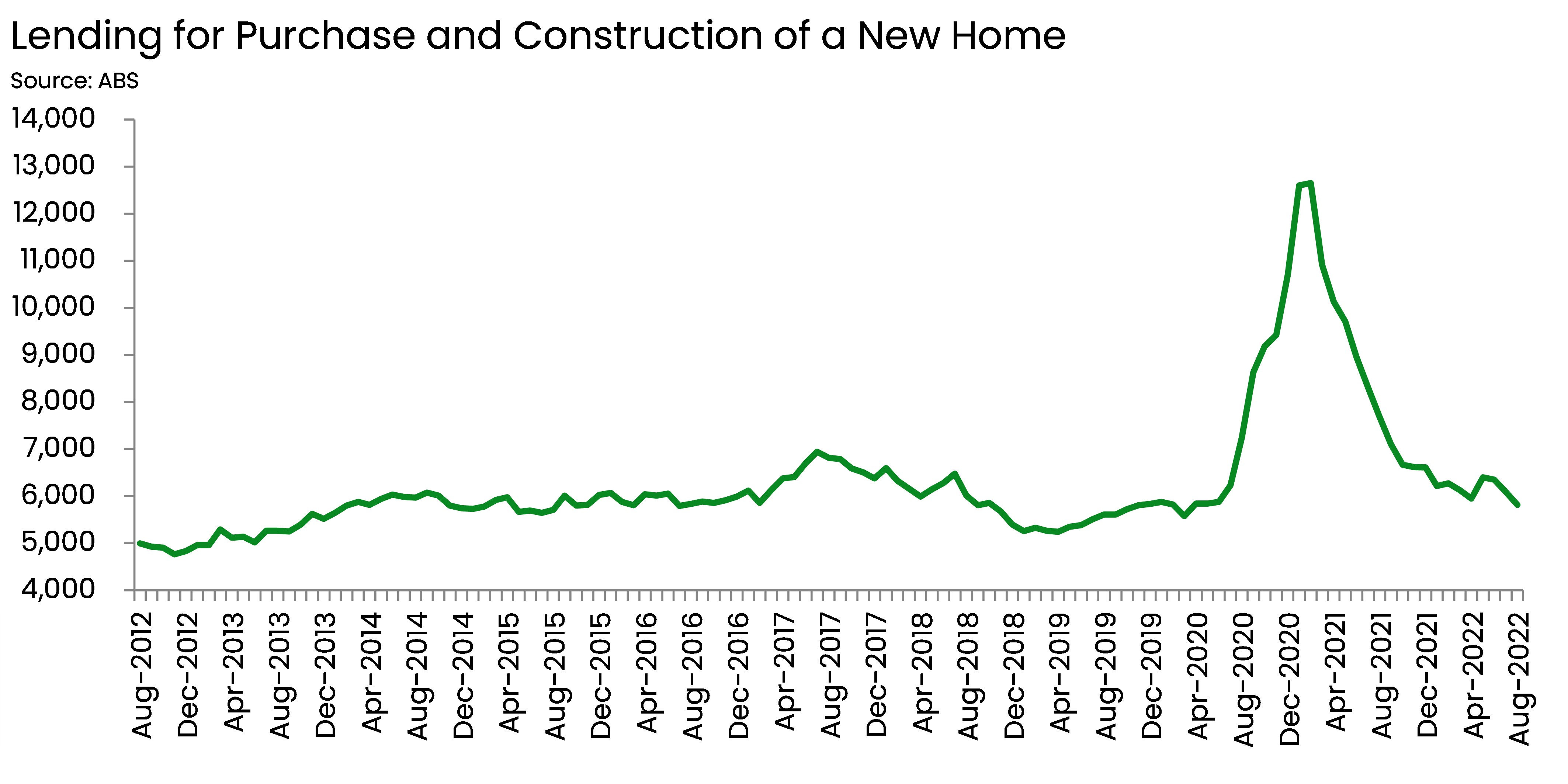 Lending for new homes and construction has dropped back to almost pre-COVID-19 levels, according to HIA.. Source: ABS.