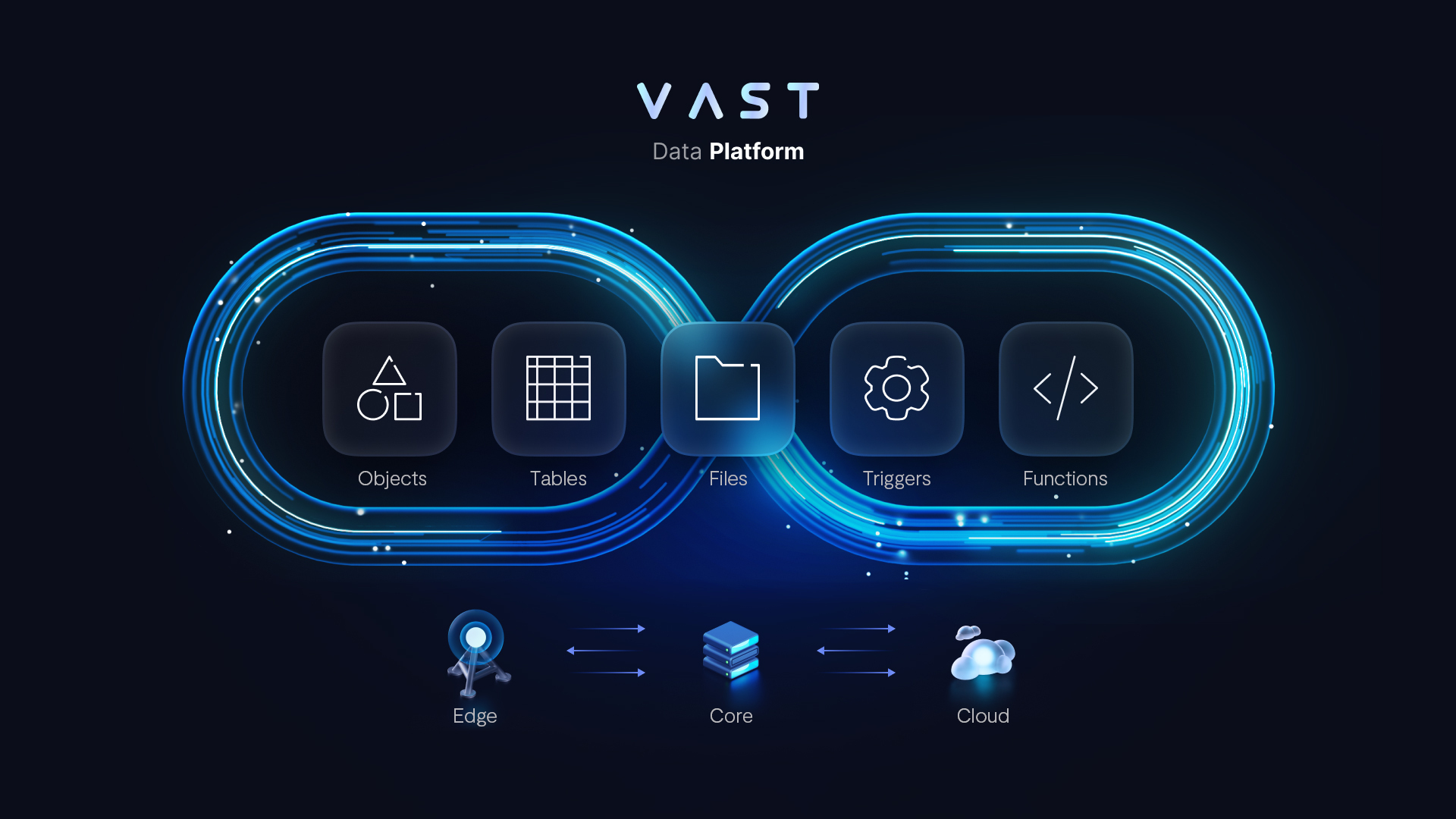 Getting AI to work properly to enhance business performance: The Vast Data Platform. Image: VAST Data.