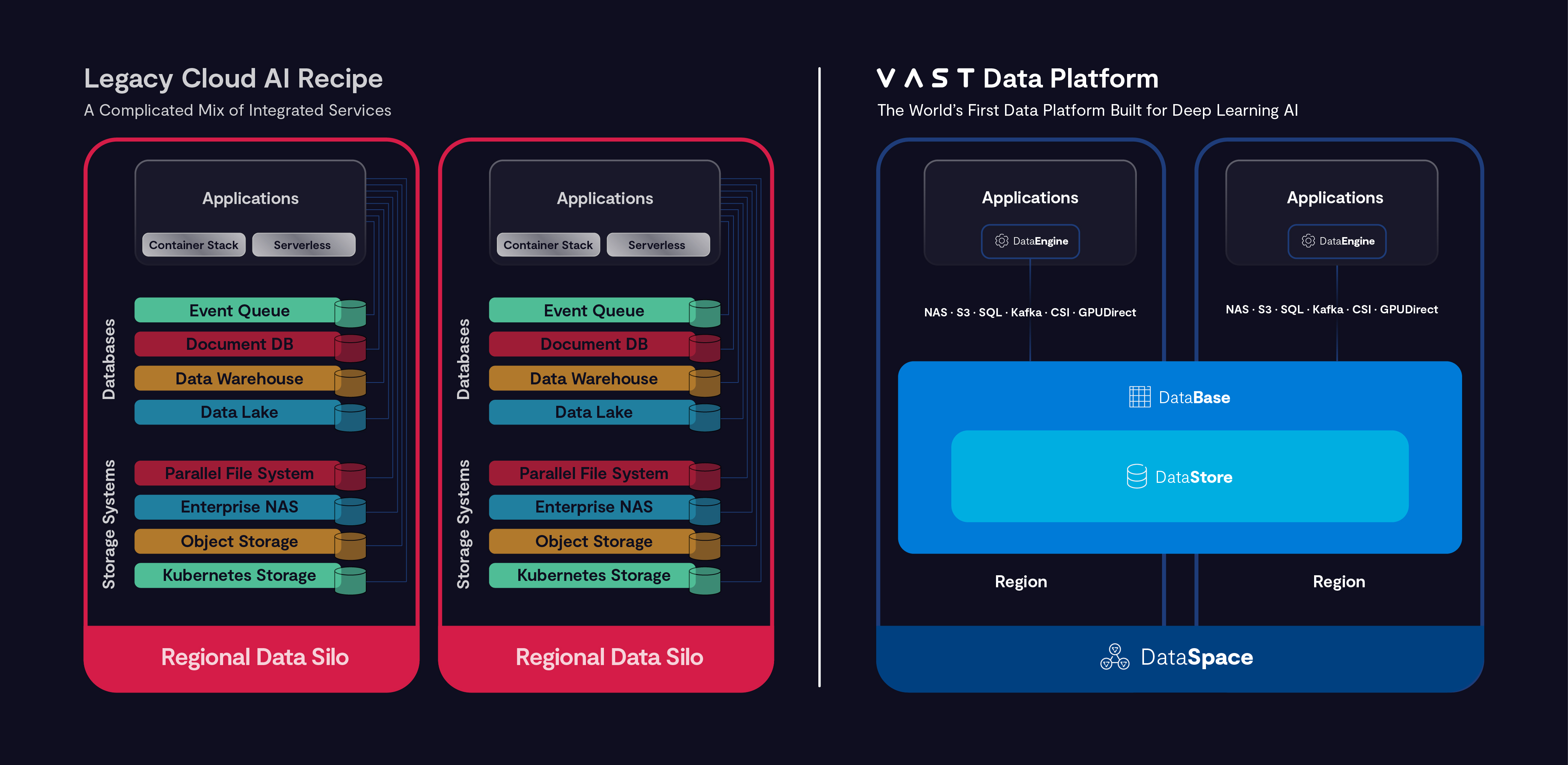 Illustrating how the VAST DataPlatform works, before and after, for major enterprises, globally. Image: VAST Data.